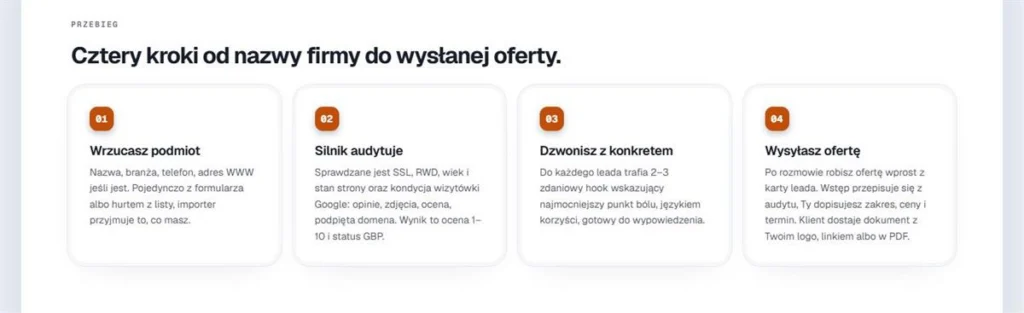 Cztery kroki pracy w Czystej Ofercie: dodanie firmy, audyt silnika, rozmowa z konkretem, wysłanie oferty