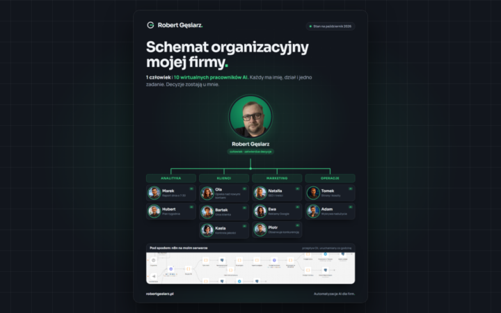 Schemat organizacyjny firmy Roberta Gęsiarza: Robert na górze i 10 wirtualnych pracowników AI w czterech działach: analityka, klienci, marketing, operacje