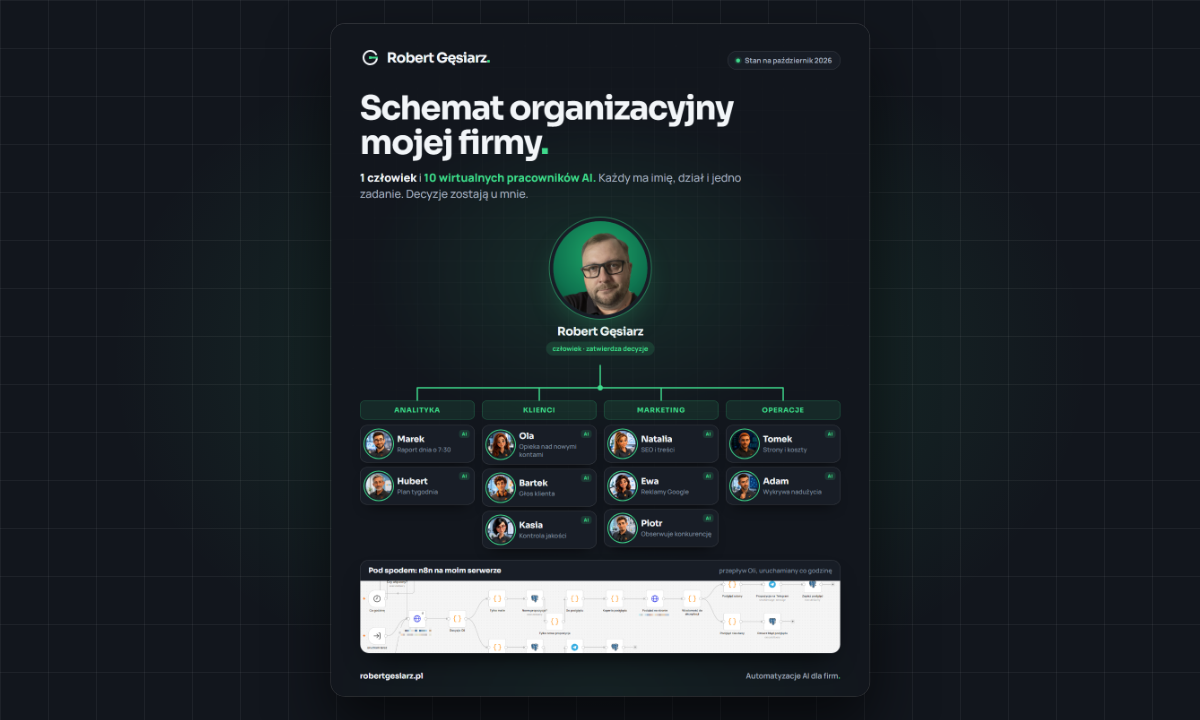 Schemat organizacyjny firmy Roberta Gęsiarza: Robert na górze i 10 wirtualnych pracowników AI w czterech działach: analityka, klienci, marketing, operacje